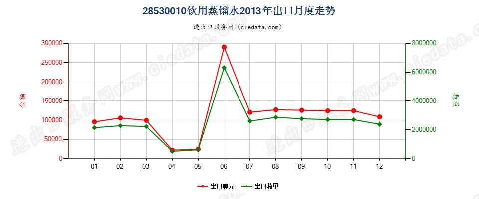 28530010(2017STOP)饮用蒸馏水出口2013年月度走势图