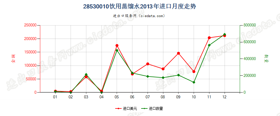 28530010(2017STOP)饮用蒸馏水进口2013年月度走势图