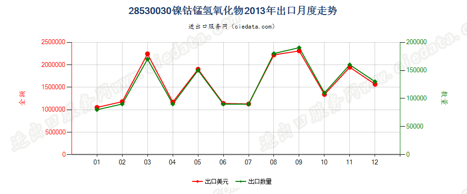 28530030(2017STOP)镍钴锰氢氧化物出口2013年月度走势图