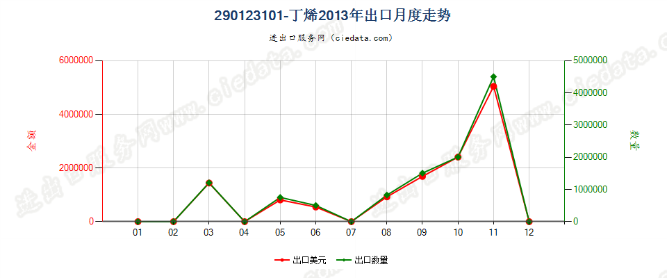 290123101-丁烯出口2013年月度走势图