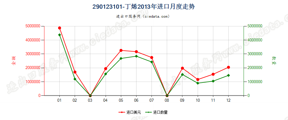 290123101-丁烯进口2013年月度走势图