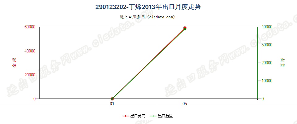 290123202-丁烯出口2013年月度走势图