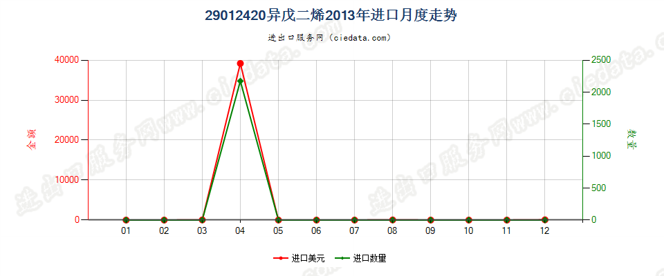 29012420异戊二烯进口2013年月度走势图