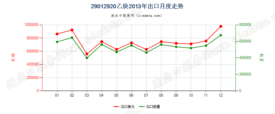 29012920乙炔出口2013年月度走势图