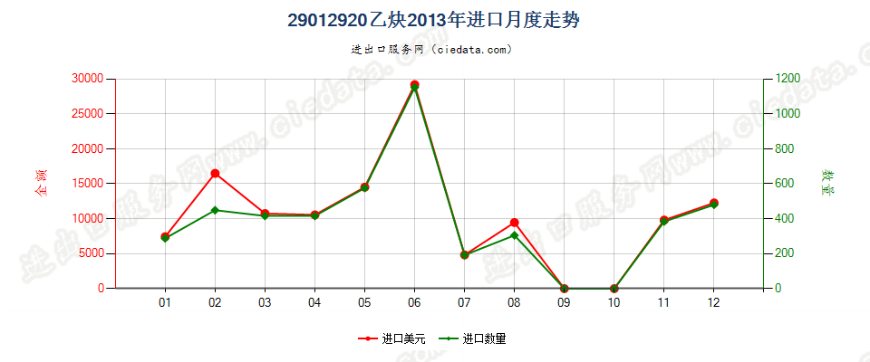 29012920乙炔进口2013年月度走势图