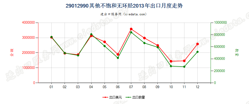 29012990未列名不饱和无环烃出口2013年月度走势图