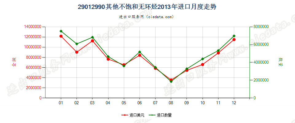 29012990未列名不饱和无环烃进口2013年月度走势图