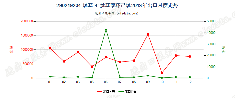 290219204-烷基-4'-烷基双环己烷出口2013年月度走势图