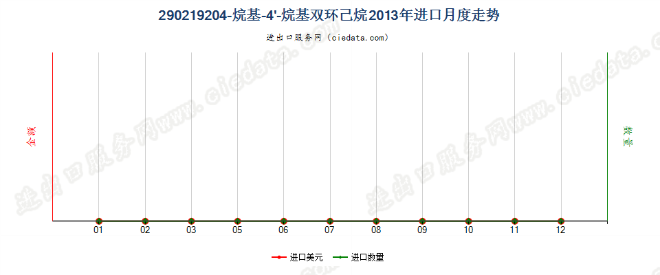 290219204-烷基-4'-烷基双环己烷进口2013年月度走势图