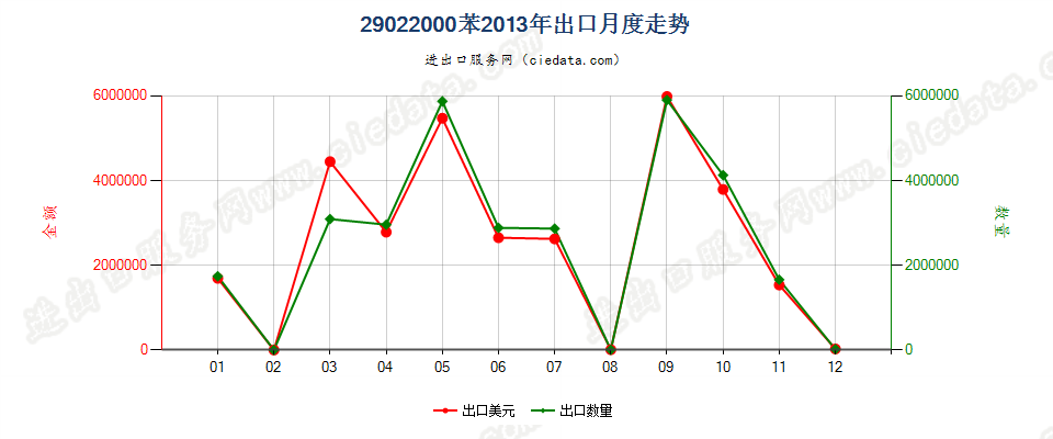 29022000苯出口2013年月度走势图