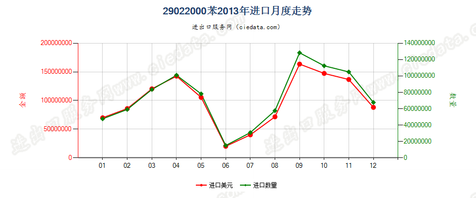 29022000苯进口2013年月度走势图