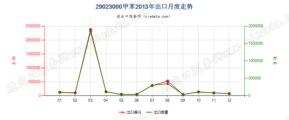 29023000甲苯出口2013年月度走势图