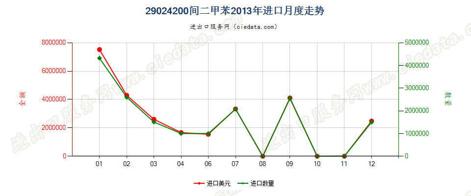 29024200间二甲苯进口2013年月度走势图