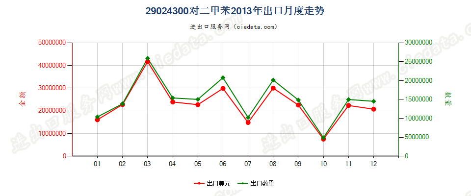 29024300对二甲苯出口2013年月度走势图