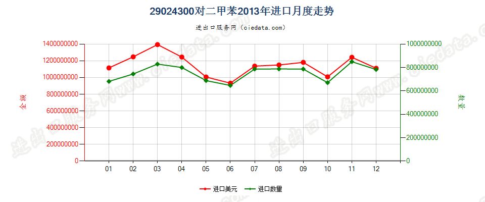 29024300对二甲苯进口2013年月度走势图