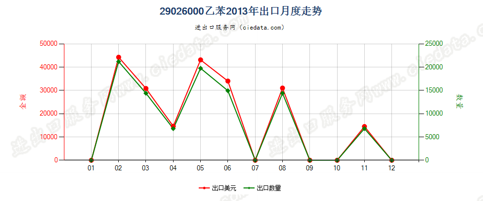 29026000乙苯出口2013年月度走势图