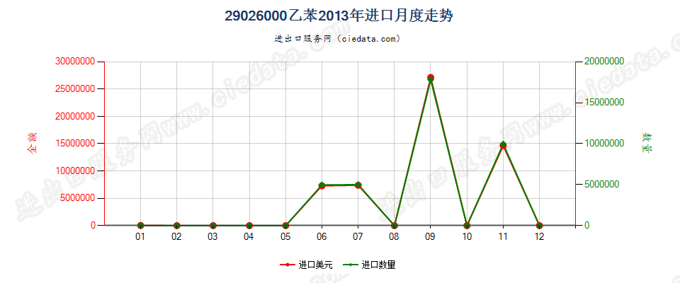 29026000乙苯进口2013年月度走势图