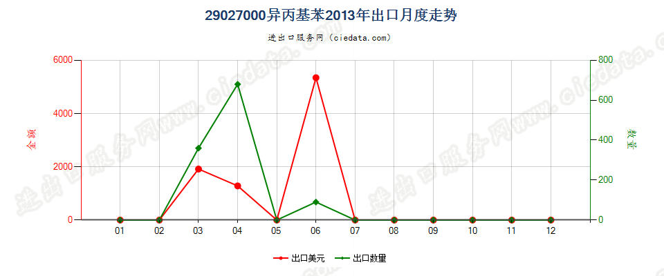 29027000异丙基苯出口2013年月度走势图