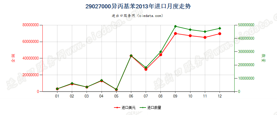 29027000异丙基苯进口2013年月度走势图