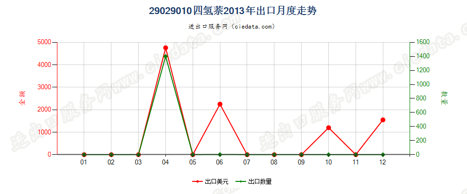 29029010四氢萘出口2013年月度走势图