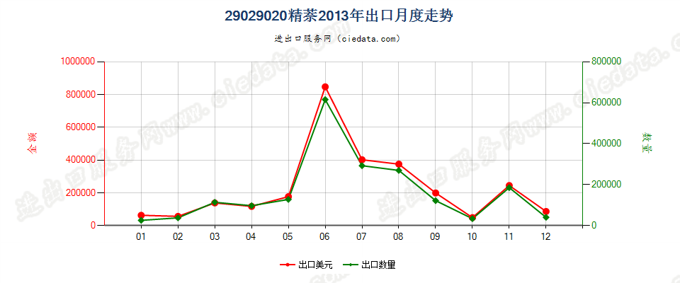 29029020精萘出口2013年月度走势图