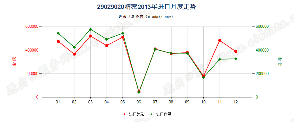 29029020精萘进口2013年月度走势图