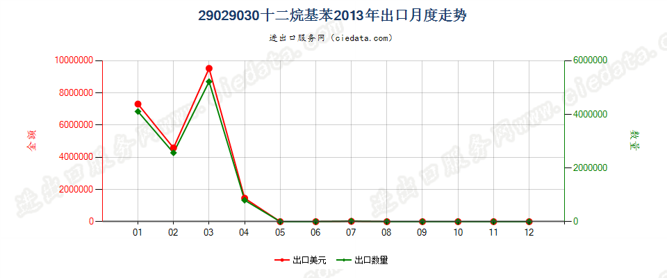 29029030十二烷基苯出口2013年月度走势图