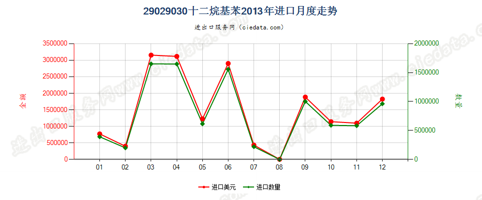 29029030十二烷基苯进口2013年月度走势图