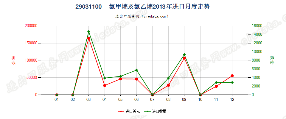 29031100一氯甲烷及氯乙烷进口2013年月度走势图