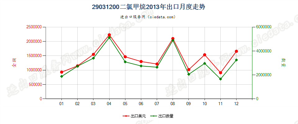 29031200二氯甲烷出口2013年月度走势图