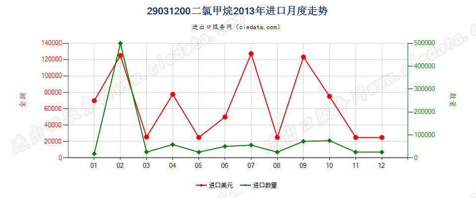 29031200二氯甲烷进口2013年月度走势图