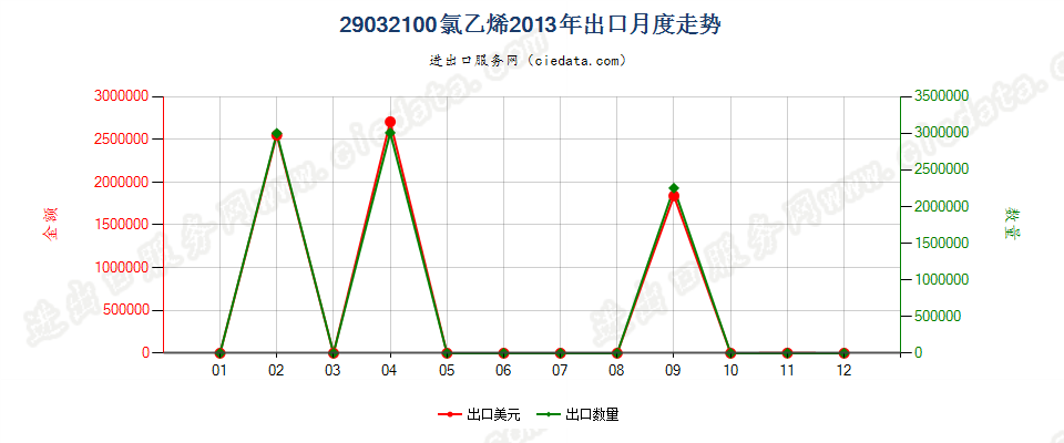 29032100氯乙烯出口2013年月度走势图