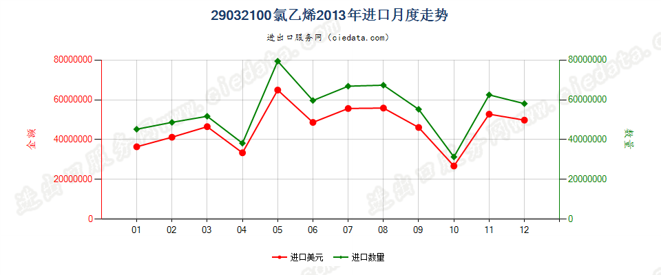 29032100氯乙烯进口2013年月度走势图