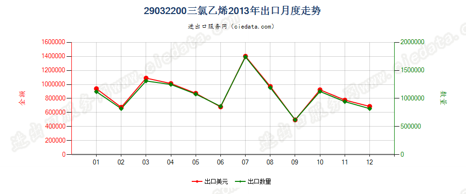 29032200三氯乙烯出口2013年月度走势图