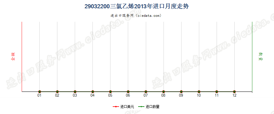 29032200三氯乙烯进口2013年月度走势图
