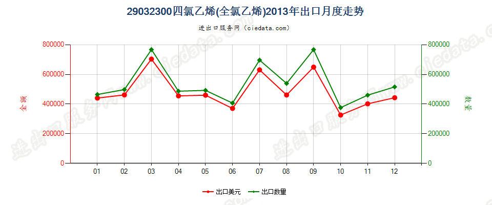 29032300四氯乙烯（全氯乙烯）出口2013年月度走势图