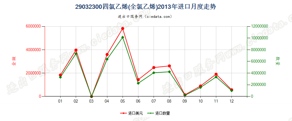 29032300四氯乙烯（全氯乙烯）进口2013年月度走势图
