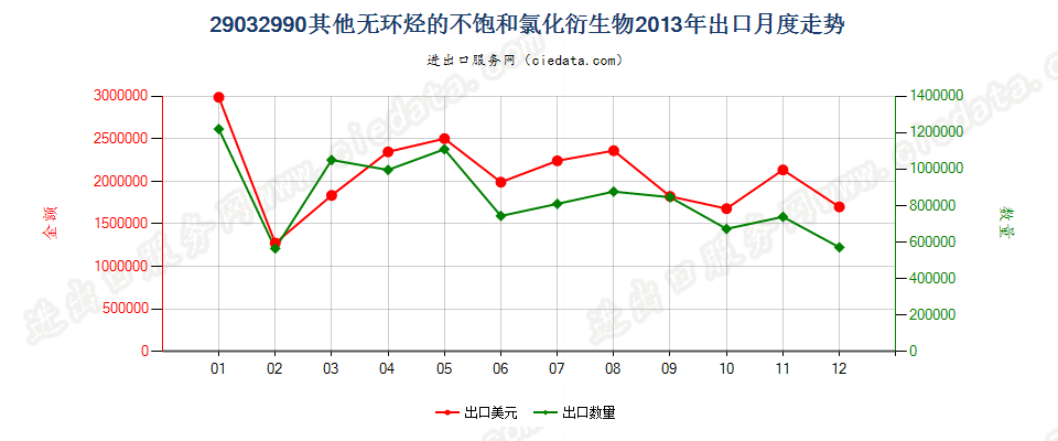 29032990其他无环烃的不饱和氯化衍生物出口2013年月度走势图