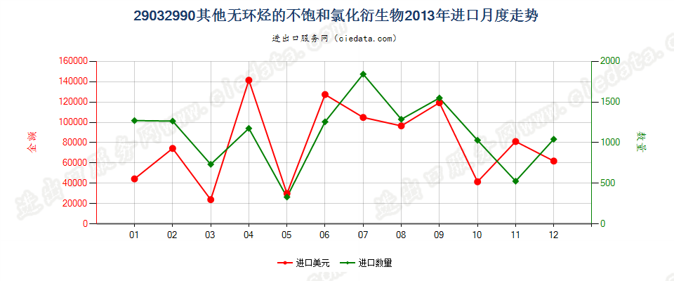 29032990其他无环烃的不饱和氯化衍生物进口2013年月度走势图