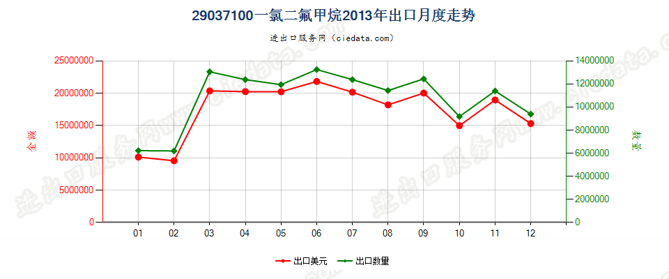 29037100一氯二氟甲烷（HCFC-22）出口2013年月度走势图