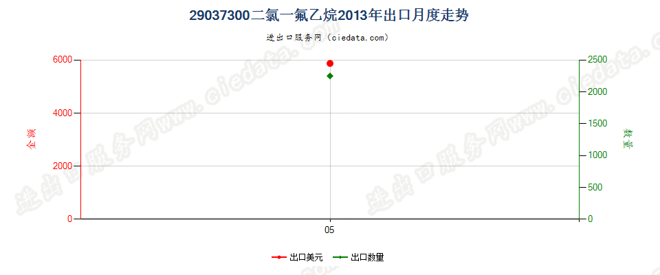 29037300二氯一氟乙烷（HCFC-141,141b）出口2013年月度走势图