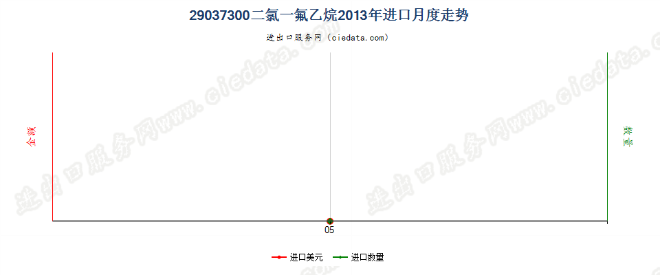 29037300二氯一氟乙烷（HCFC-141,141b）进口2013年月度走势图