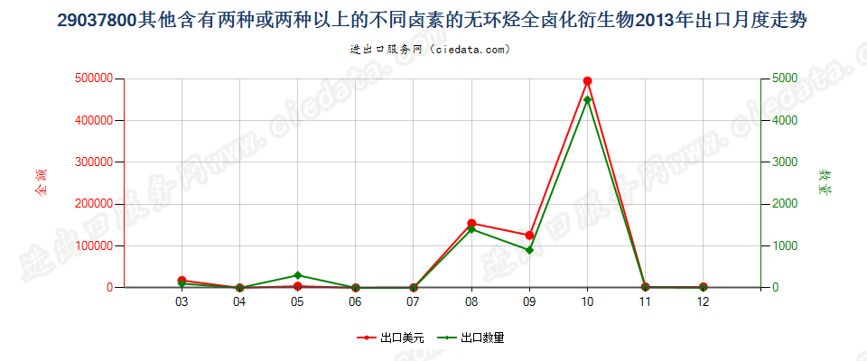 29037800其他含有两种或两种以上的不同卤素的无环烃全卤化衍生物出口2013年月度走势图