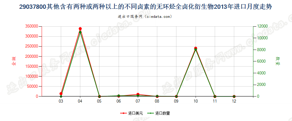 29037800其他含有两种或两种以上的不同卤素的无环烃全卤化衍生物进口2013年月度走势图