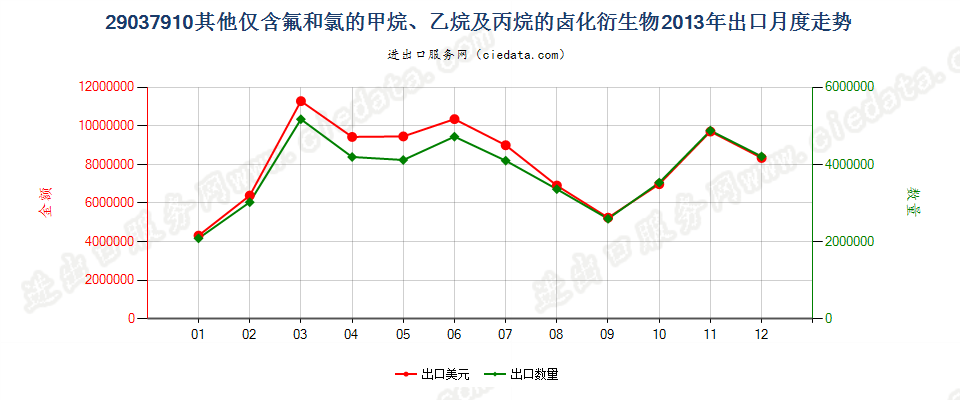 29037910其他仅含氟和氯的甲烷、乙烷及丙烷的卤化衍生物出口2013年月度走势图