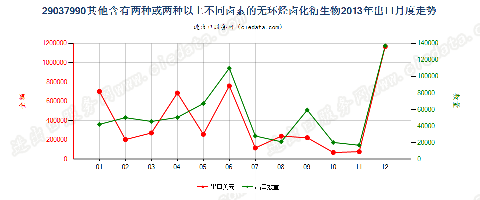 29037990其他含有两种或两种以上不同卤素的无环烃卤化衍生物出口2013年月度走势图