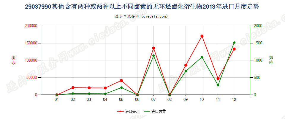 29037990其他含有两种或两种以上不同卤素的无环烃卤化衍生物进口2013年月度走势图