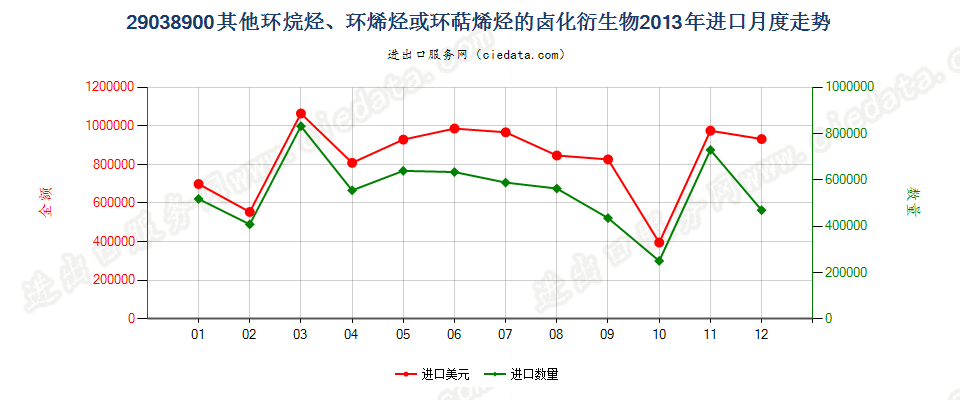 29038900其他环烷烃、环烯烃或萜烯烃的卤化衍生物进口2013年月度走势图