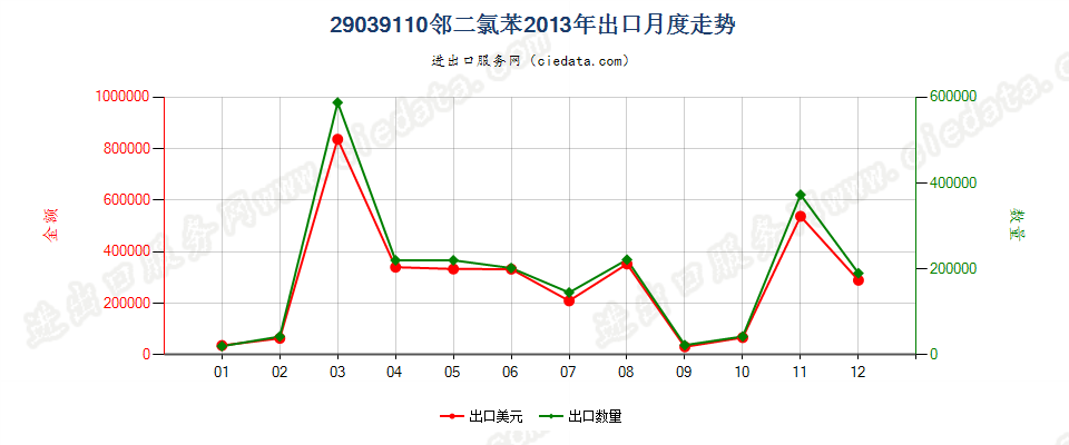 29039110邻二氯苯出口2013年月度走势图