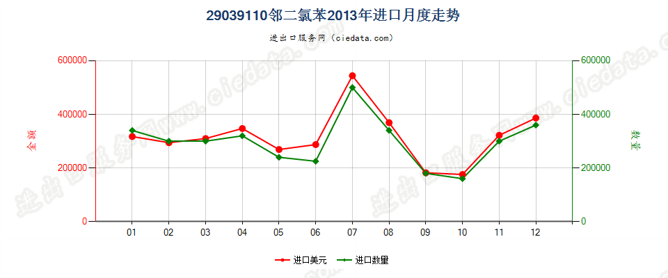 29039110邻二氯苯进口2013年月度走势图